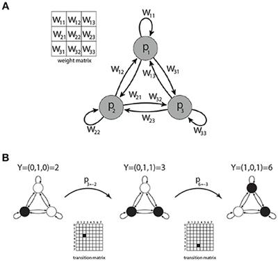 Analysis of Structure and Dynamics in Three-Neuron Motifs